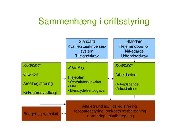 Oversigtsskema over sammenhængen i driftsstyring